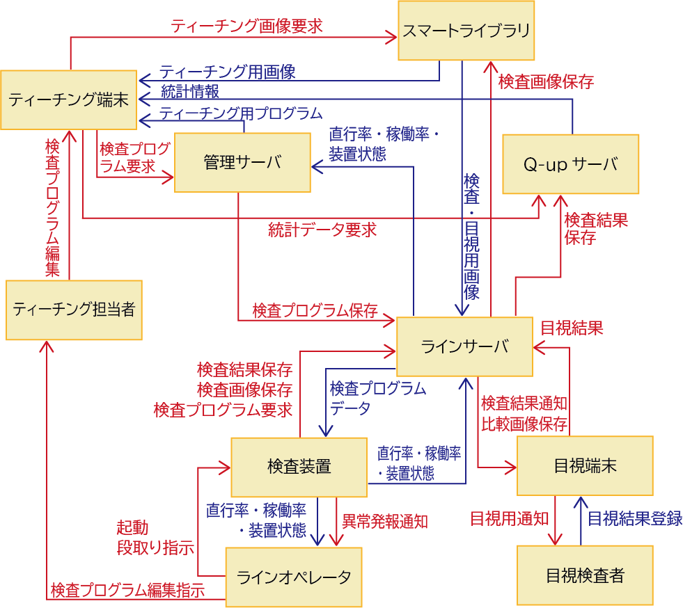 図4 コントロールストラクチャ