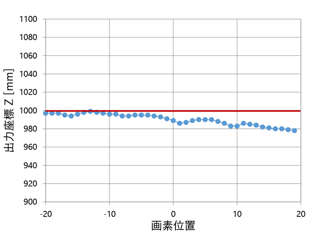 図11 軸ずれによる出力座標Zの変動