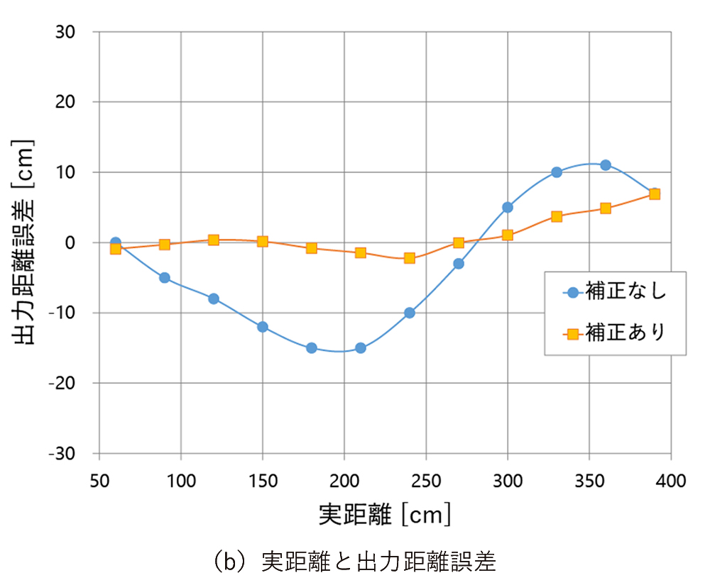 図13 直線性補正の結果