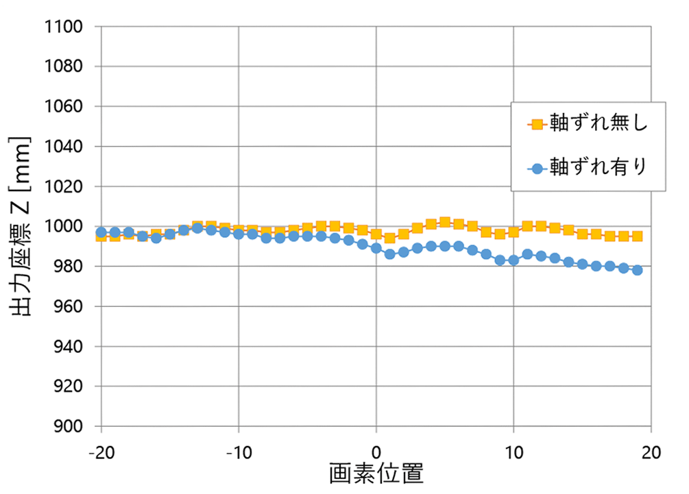 図17 3D変換後の出力座標Z