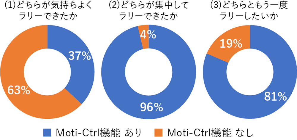 図10 機能有無のアンケート結果
