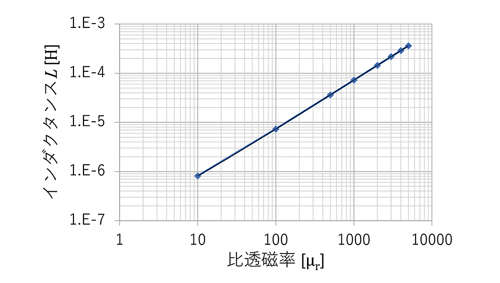 図7　比透磁率とインダクタンスの関係
