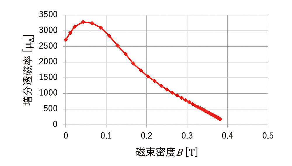 図12　トロイダルコアにより確定したB-μΔ特性