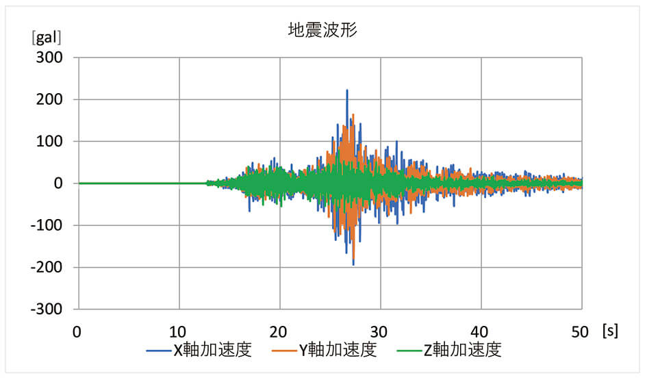 図3 地震波形の例(2005年 福岡県西方沖地震)