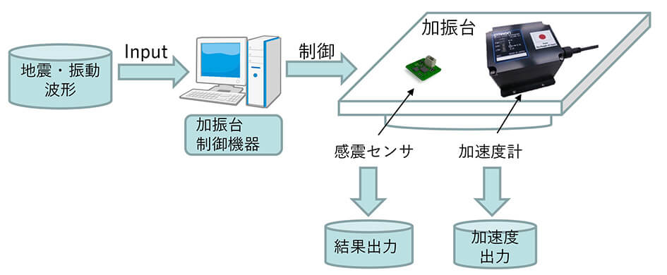 図4 加振台実験装置