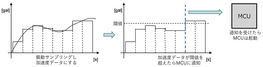 図7 仮想加速度センサの機能