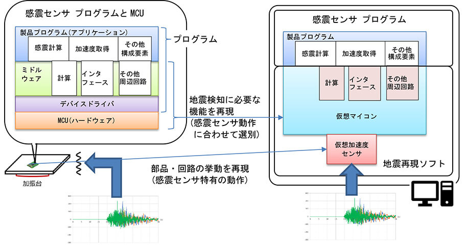 図8 実際の感震センサと再現ソフトの構成比較図