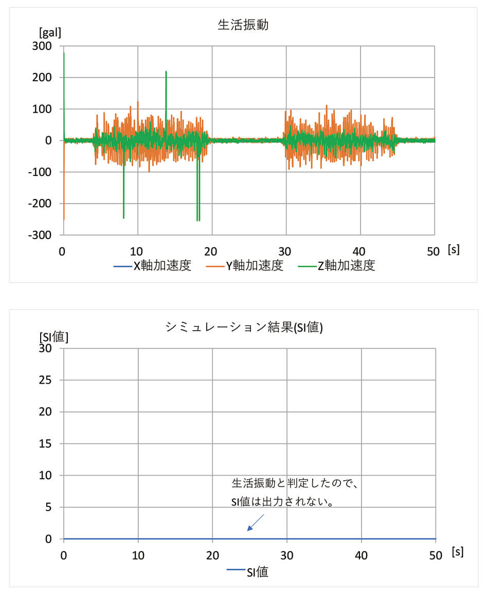 図10 入力した生活振動波形とシミュレーション結果
