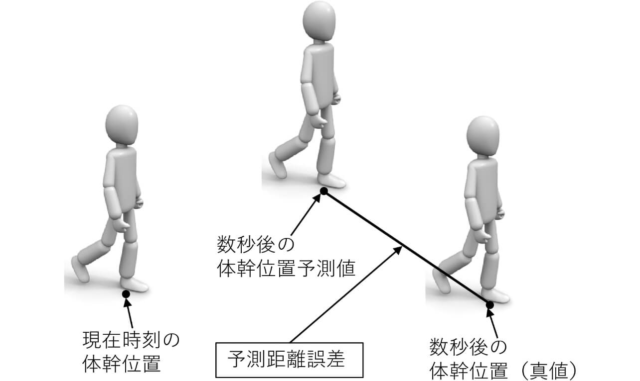 図2 予測距離誤差の定義