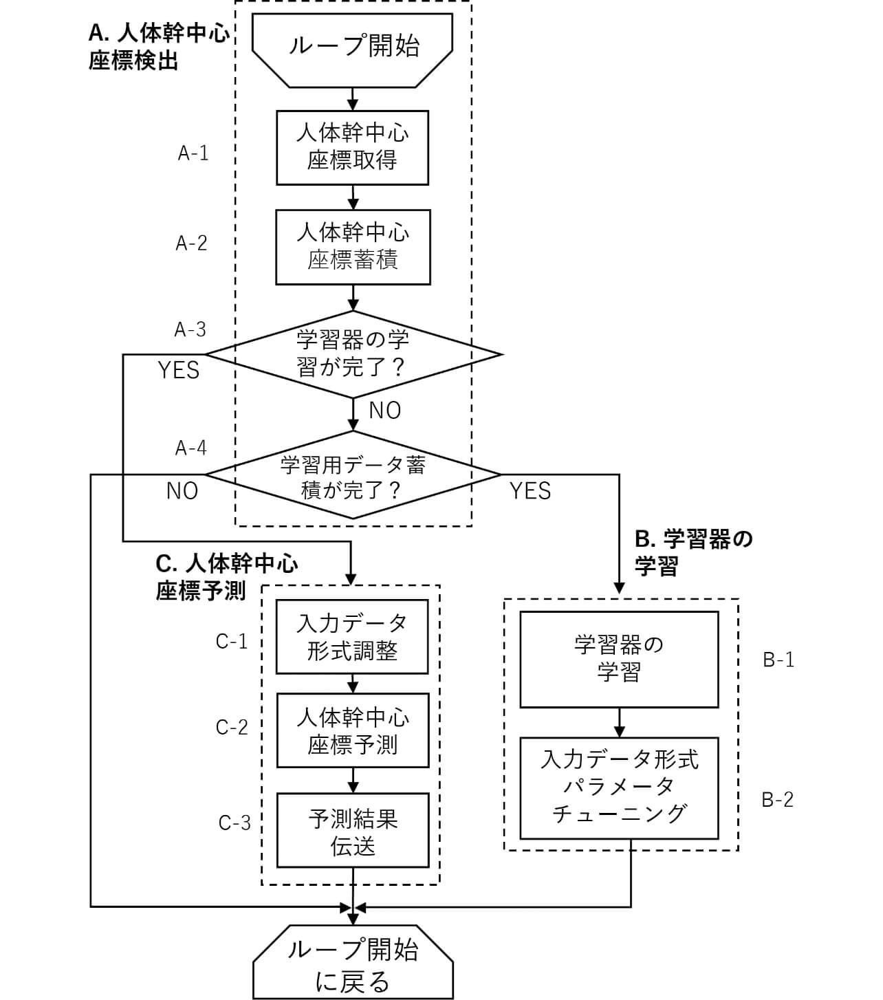 図5 予測技術適用手法の処理フロー