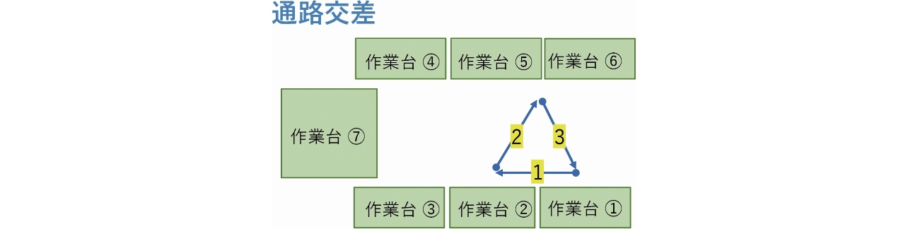 図11 通路交差の軌道形状