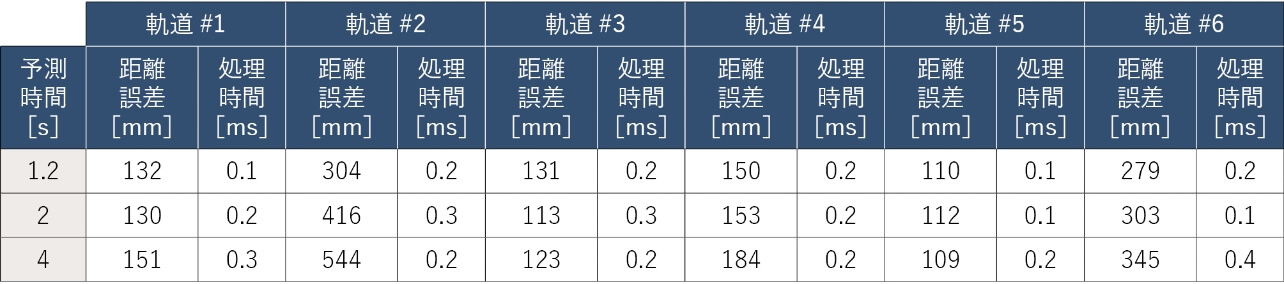 表3 DBT手法の評価結果