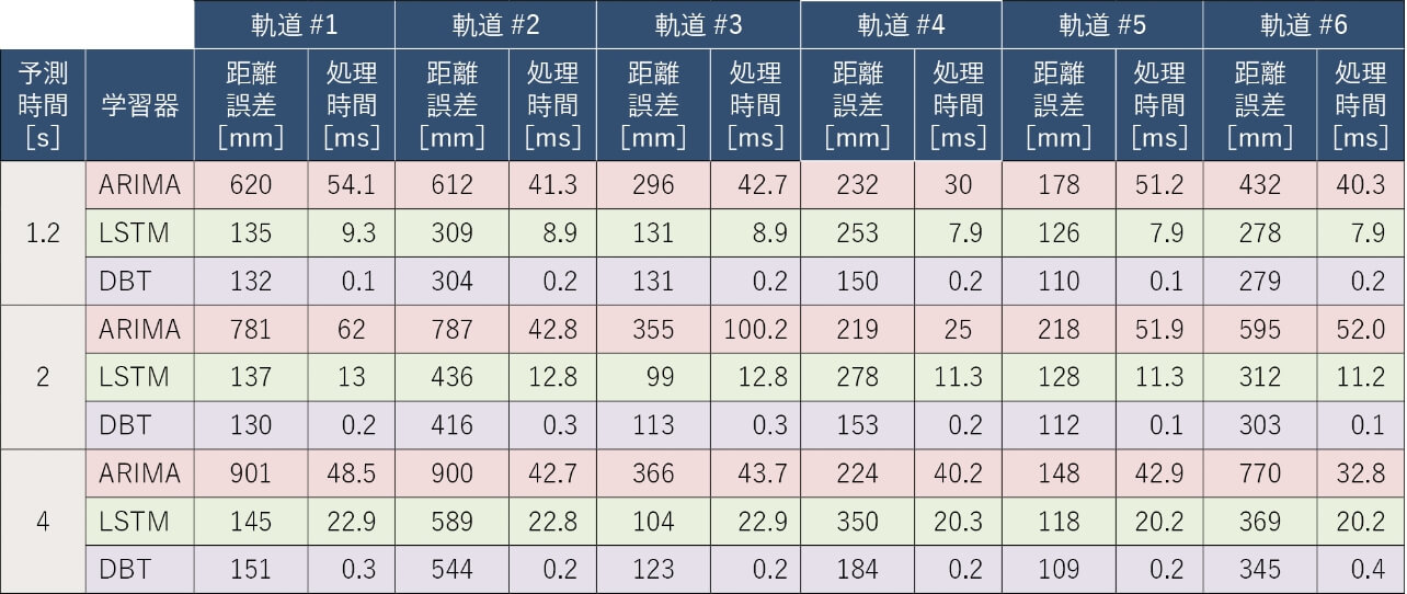 表5 3つの予測手法の評価結果