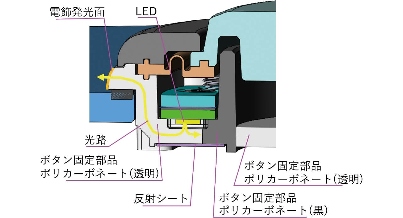 図17 二色成形タイプのボタン固定部品内の光路