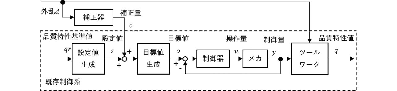 図2 フィードフォワード制御系