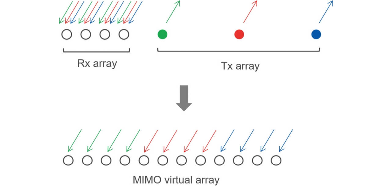 図9 MIMOレーダによる仮想アレーの概念図