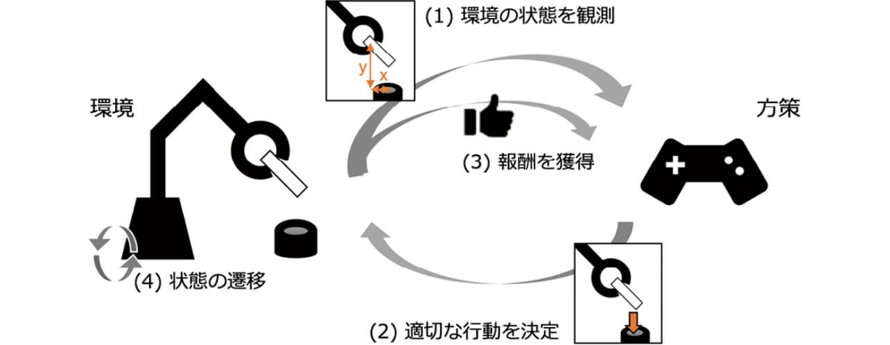 図1 強化学習の枠組み