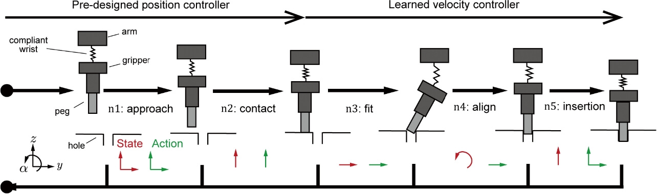 図2 環境と柔らかさを活用した組立作業におけるダイナミクスの低次元表現(文献6)より引用)。