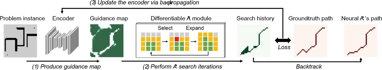 図4 Neural A*のネットワーク構成