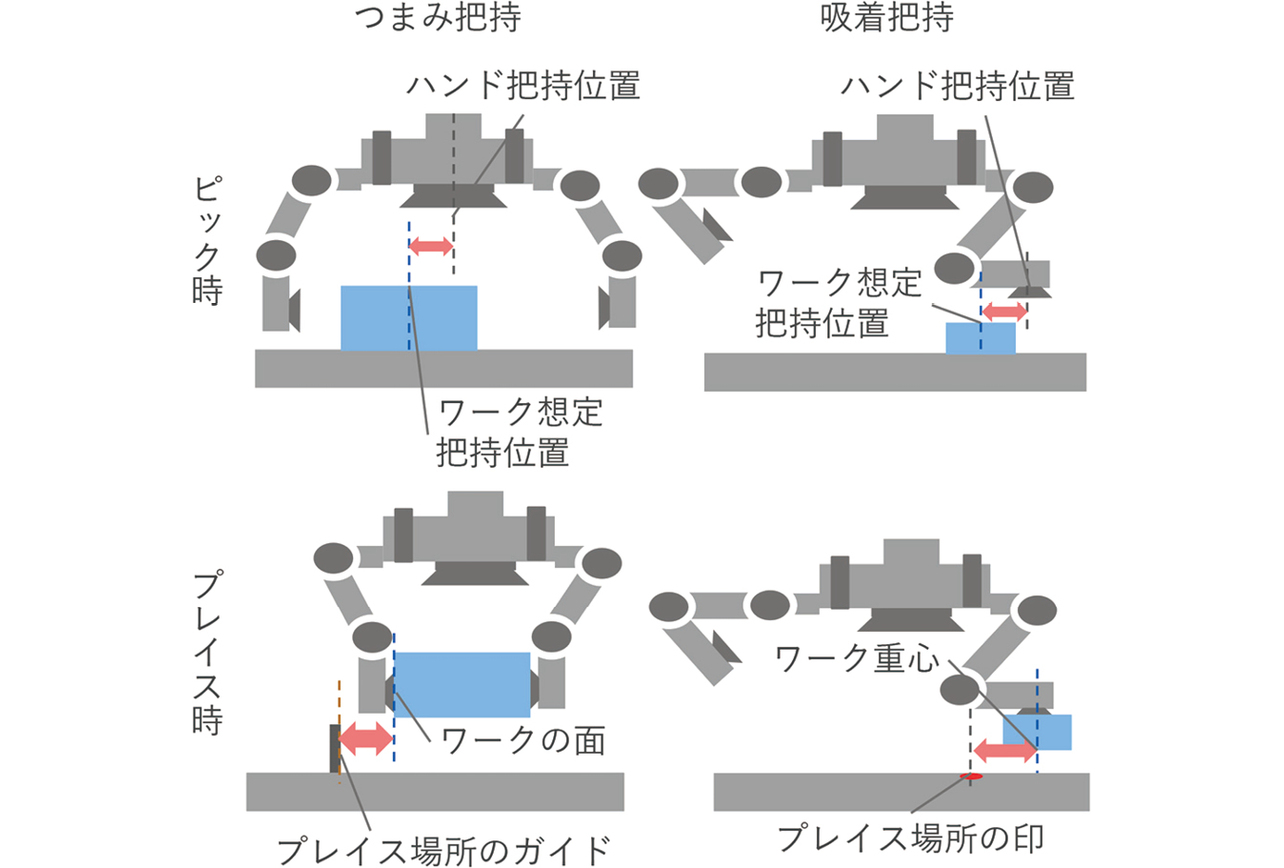 図1 各把持方法におけるピック・プレイス時の位置誤差