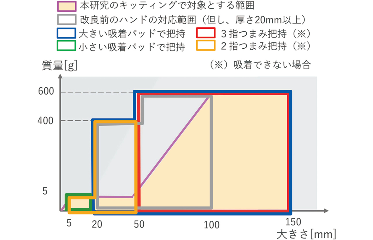 図3 対象ワークの把持方法