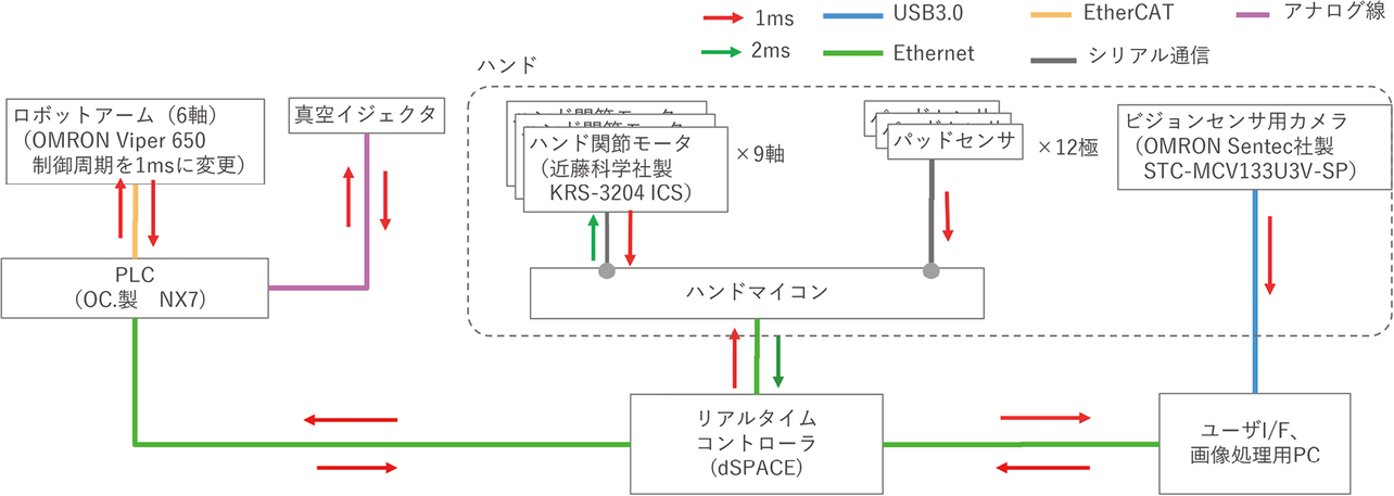 図5 本研究で構築したシステムの構成図