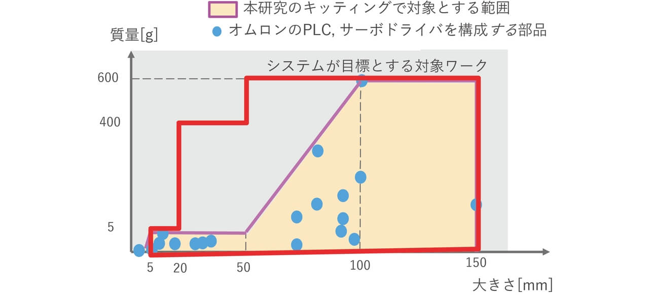図7 構築したキッティングシステムの目標対象ワーク
