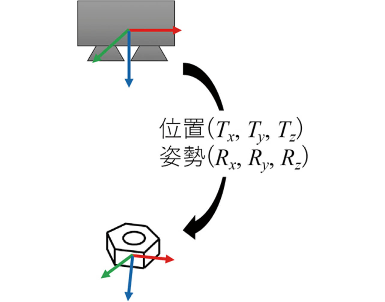 図1 3次元物体位置姿勢認識で算出するパラメータ