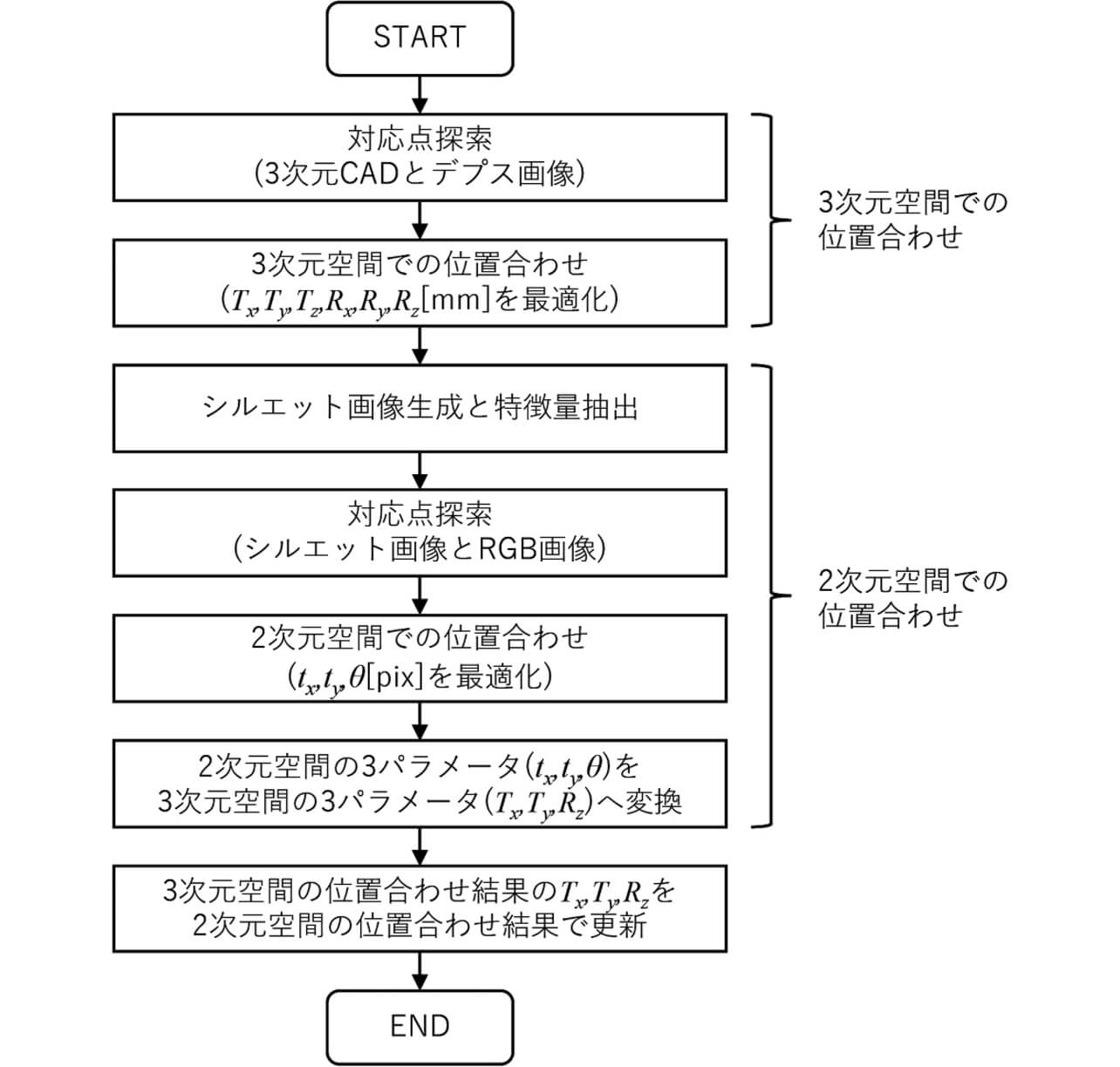 図4 詳細位置合わせのフローチャート