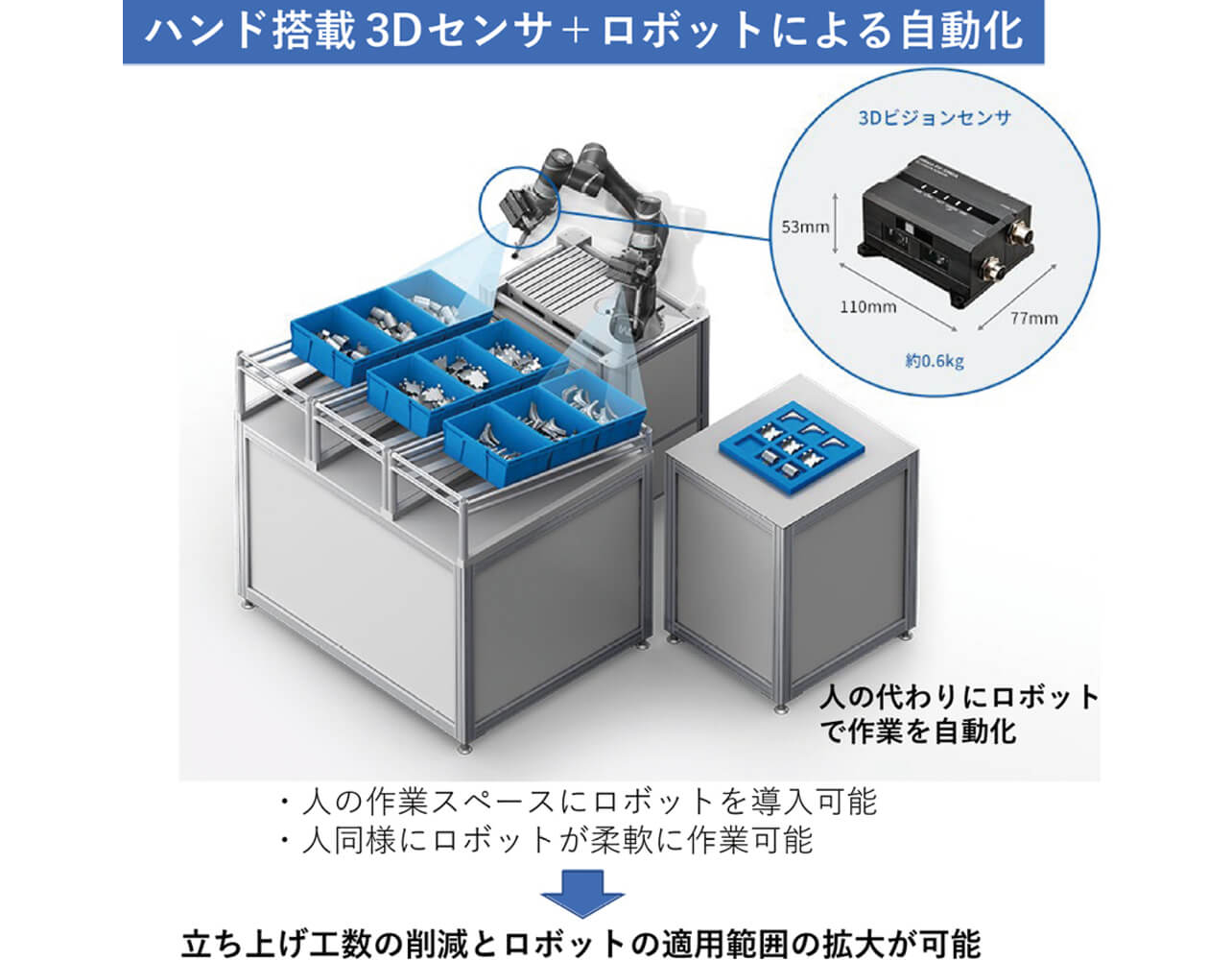 図2 ハンド搭載型3Dセンサ+ロボットによる自動化