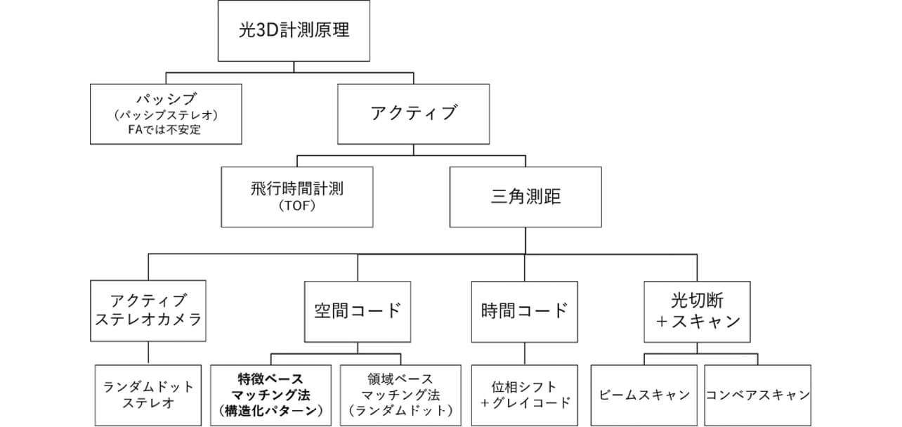 図3 3次元計測原理の体系的整理