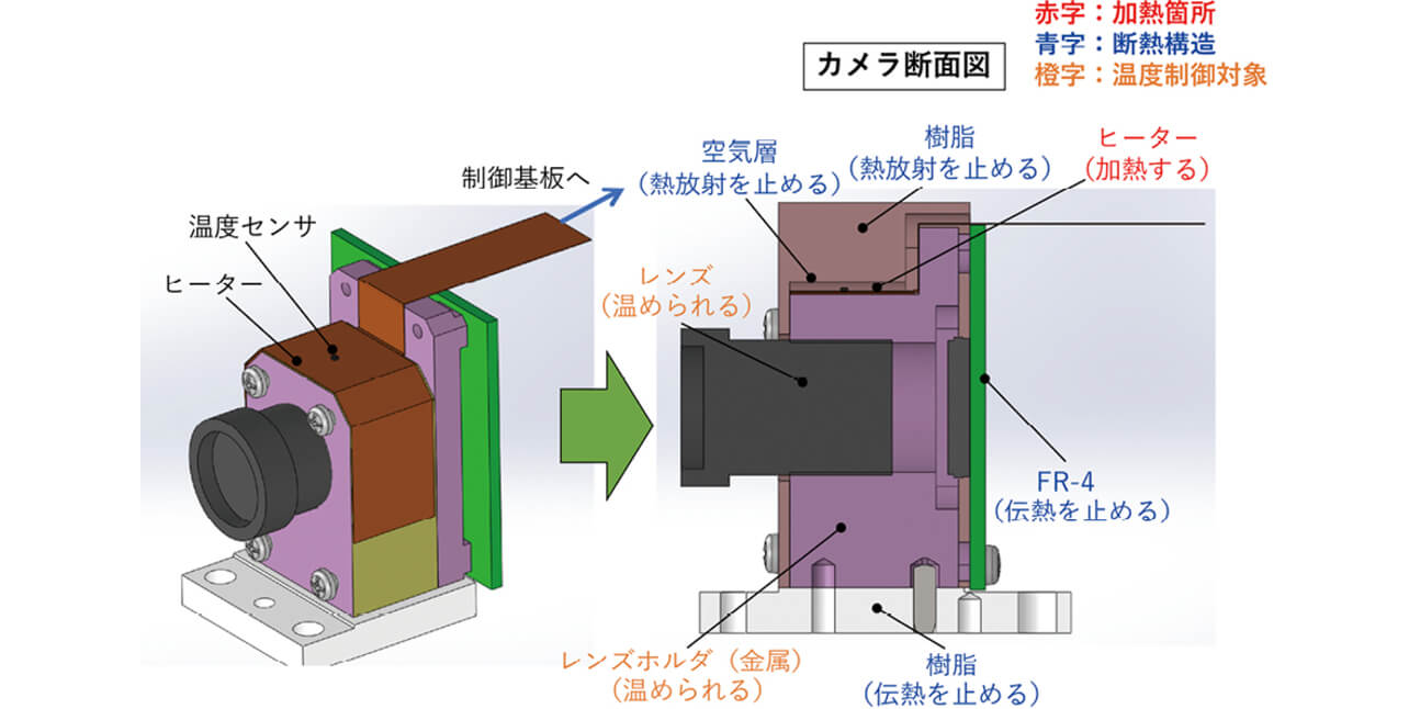 図7 レンズ温度を一定に制御するカメラ構造