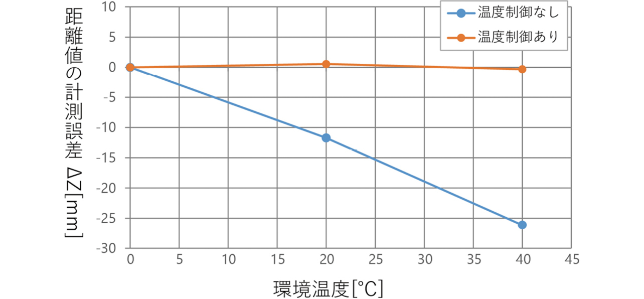 図12 センサの温度特性の評価結果