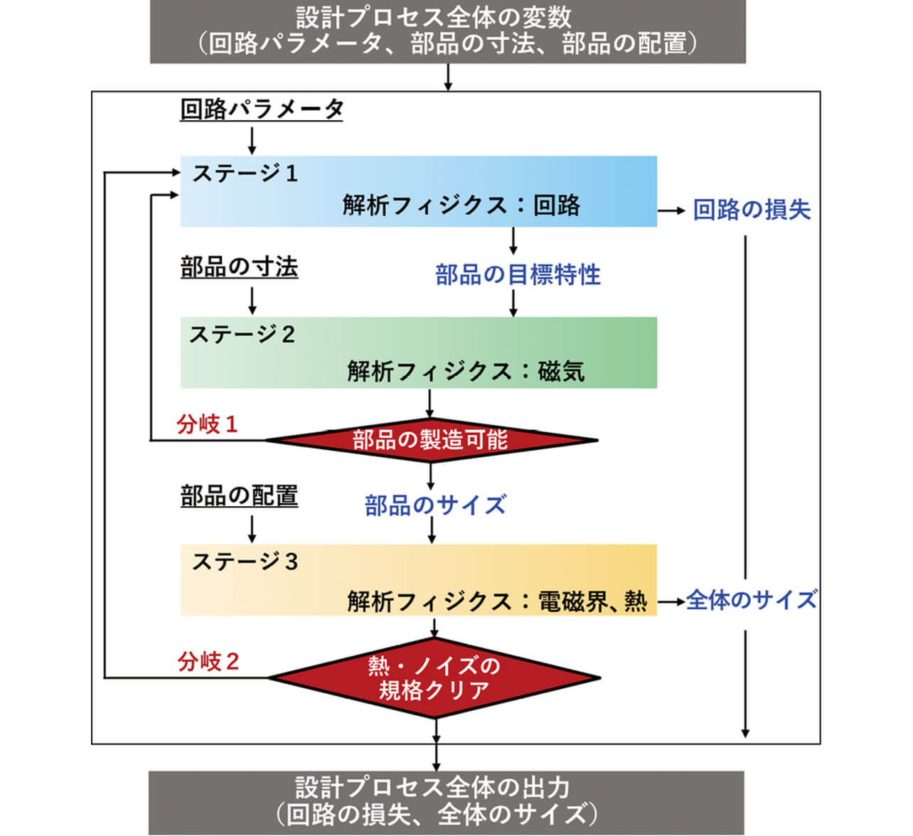 図2 順番に実行する3ステージ型の設計プロセス