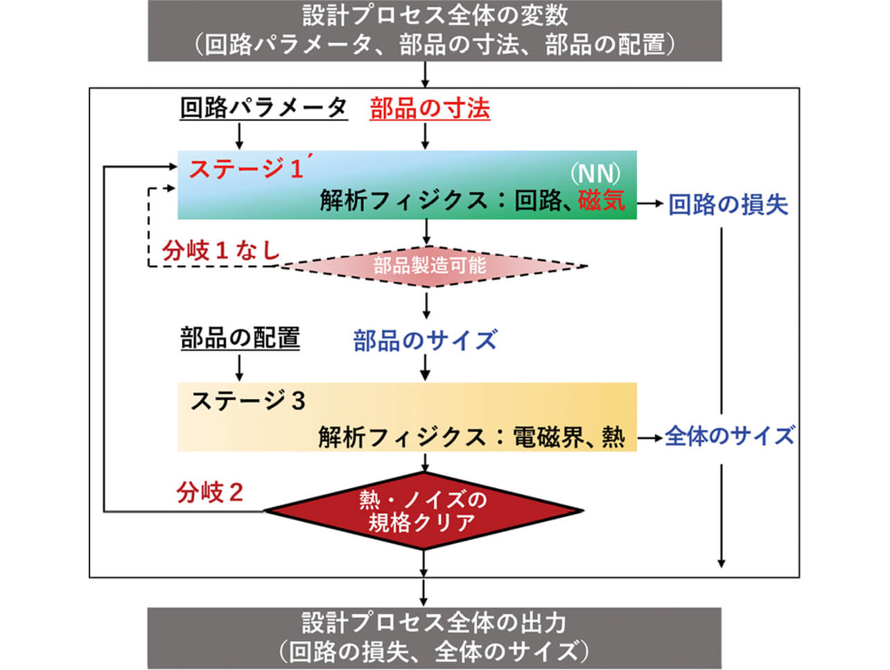 図3 分岐1をなくした2ステージ型の設計プロセス