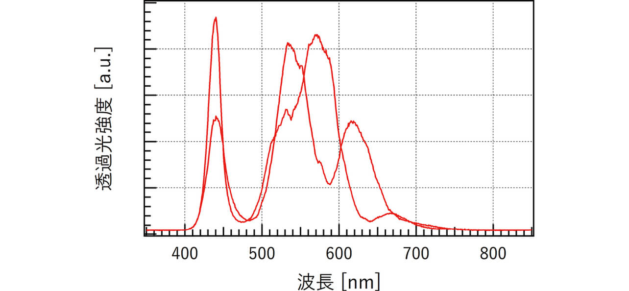 図7 溶融延伸型カプラの透過スペクトル
