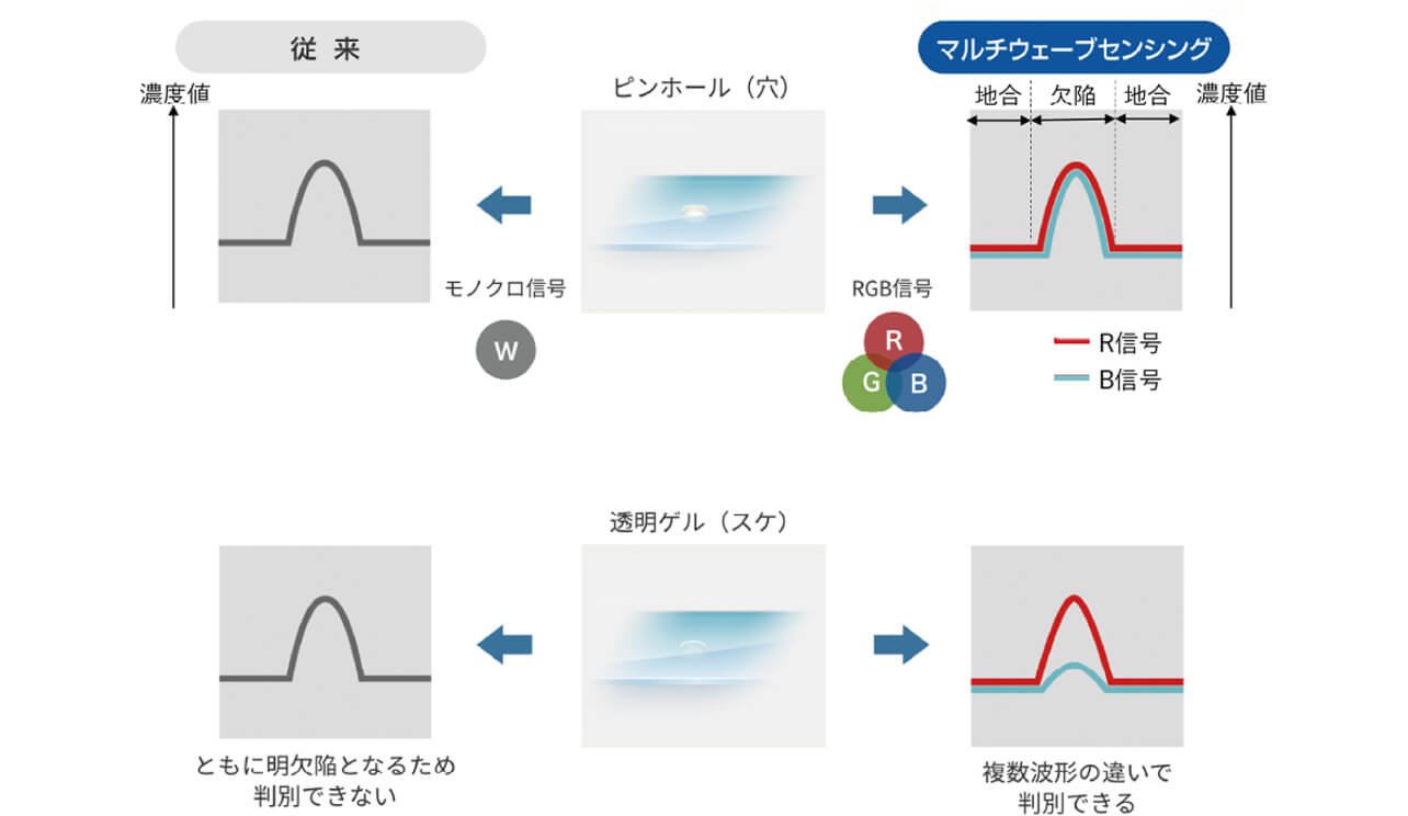 図2 マルチウェーブセンシング技術