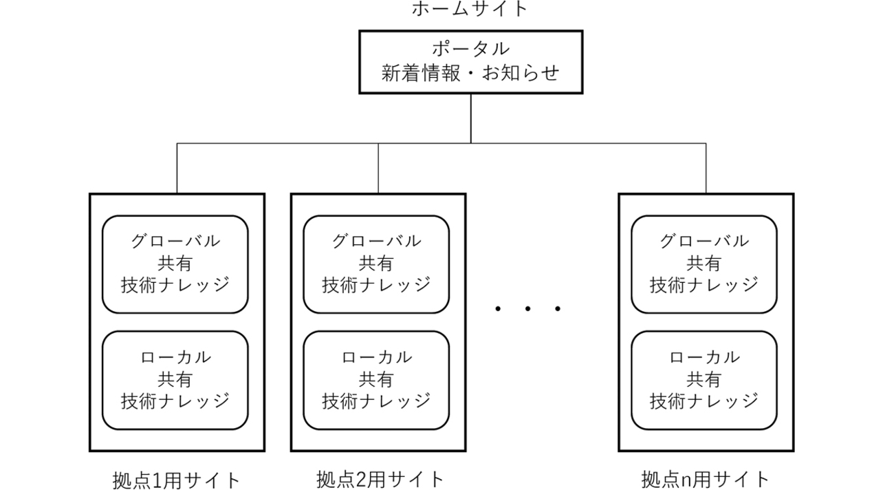 図1 グローバル技術ナレッジシステム構成