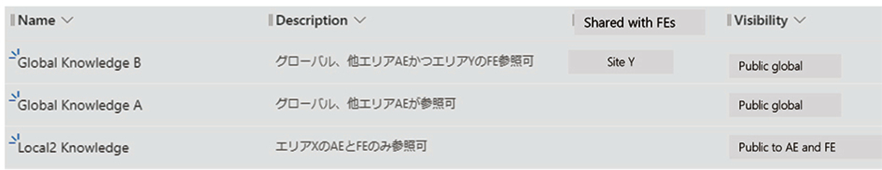 図3 拠点X FEユーザの参照範囲