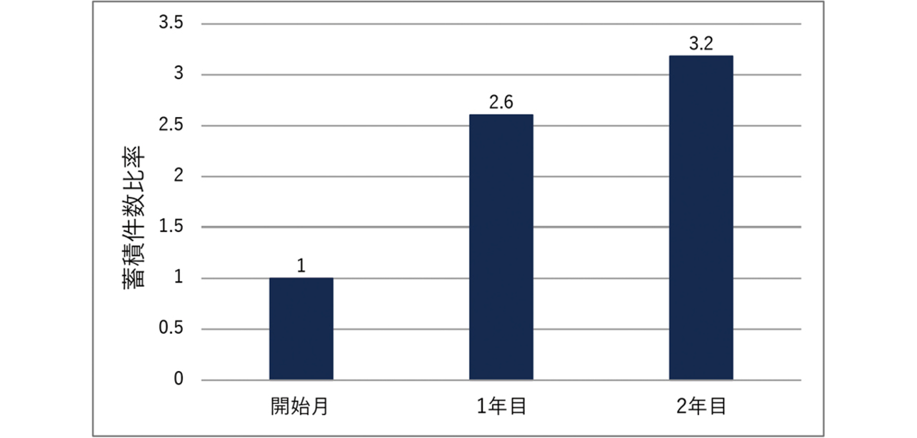 図6 技術ナレッジ累積蓄積件数比