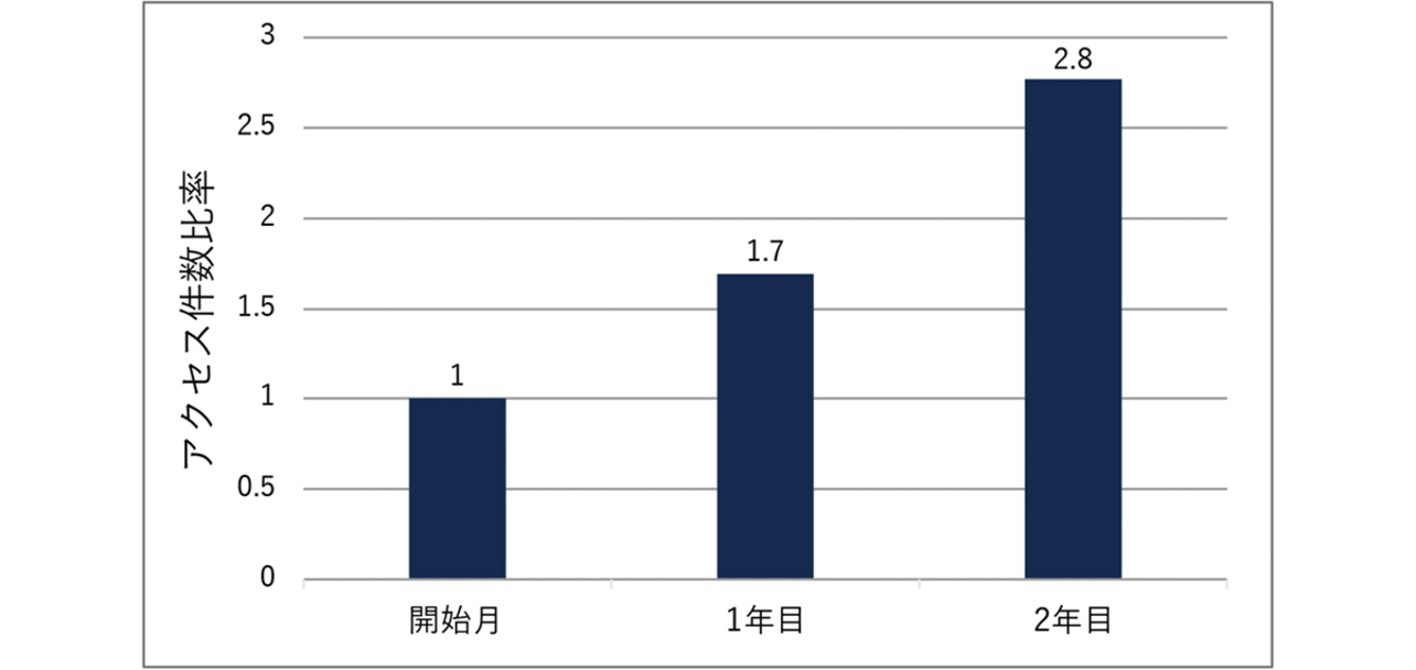 図7 拠点間技術ナレッジアクセス比