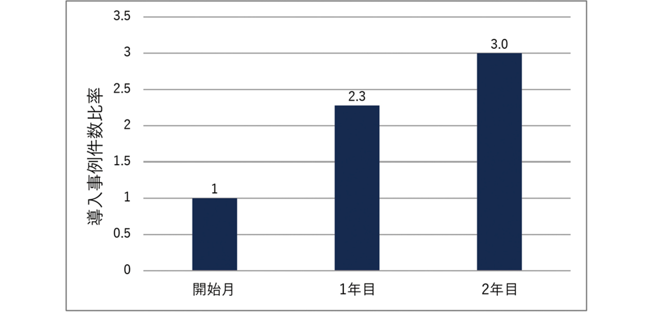 図8 顧客導入事例累積件数比