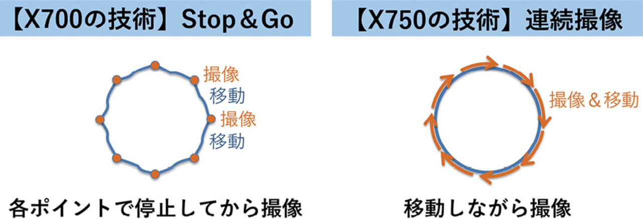 図5 X700のSTOP&GO方式とX750の連続撮像