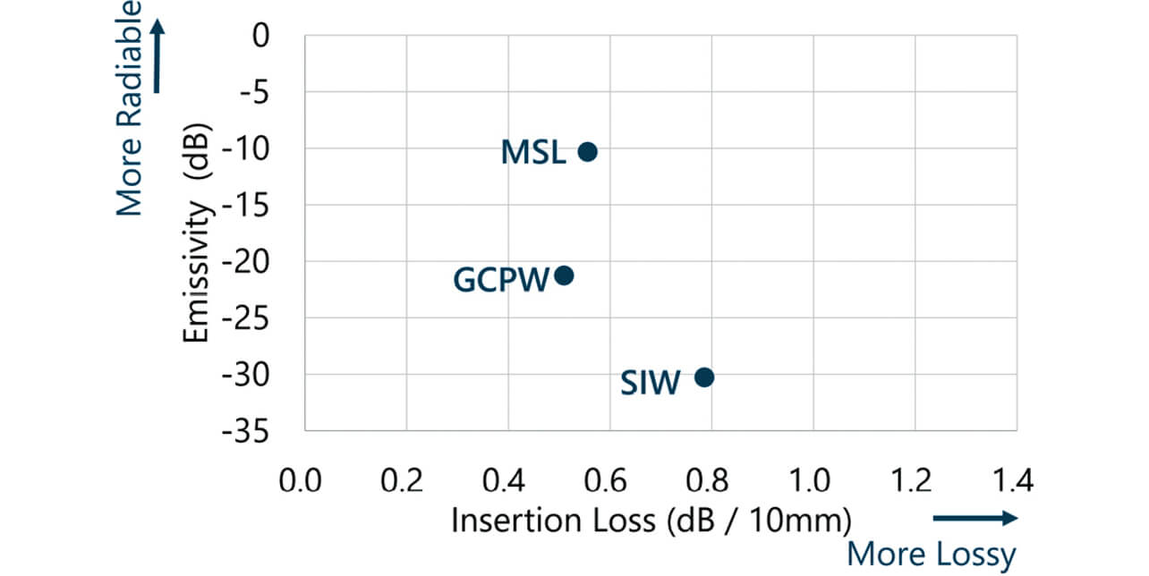 図3 SIW、MSL、GCPWの特性