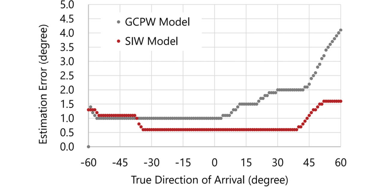 図7 GCPWモデルとSIWモデルの到来方位推定精度