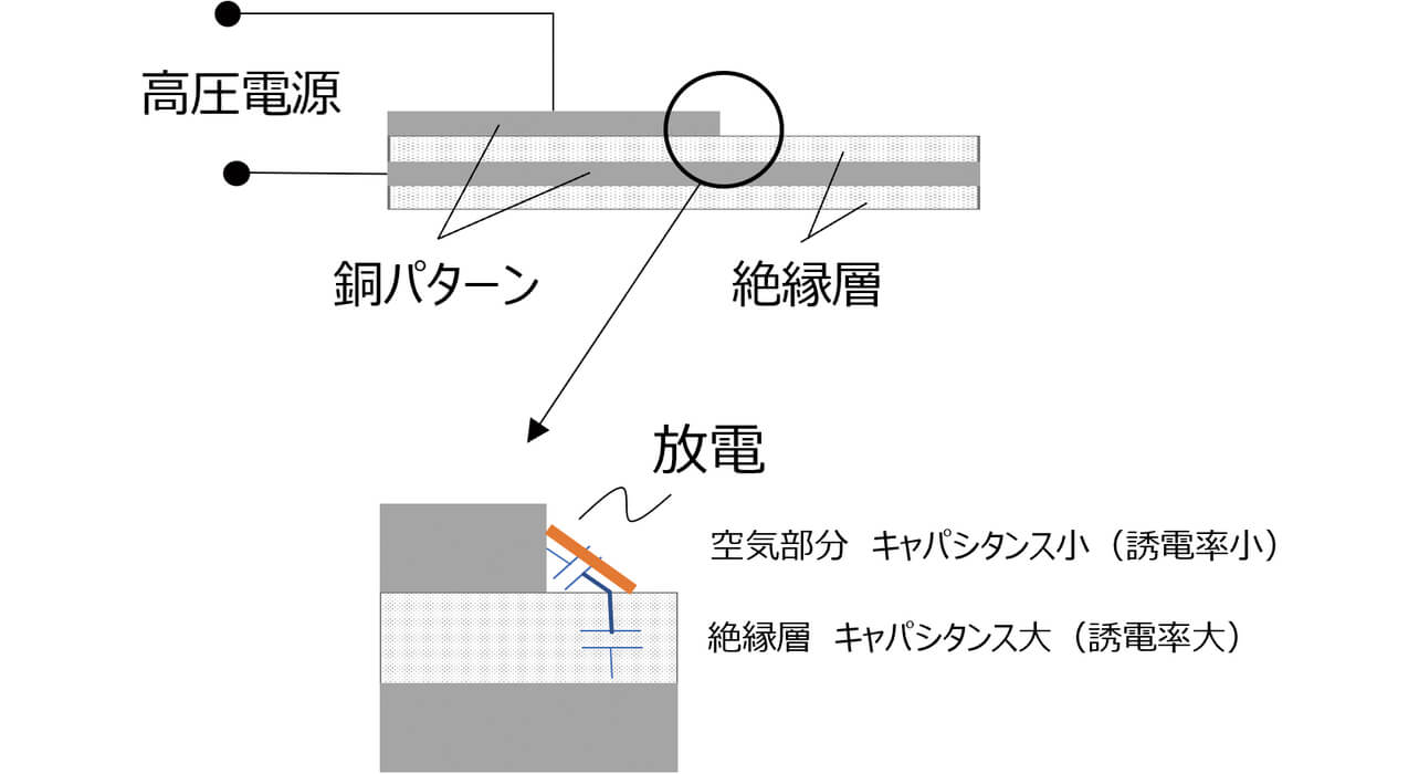 図1 プリント配線板(断面)の部分放電