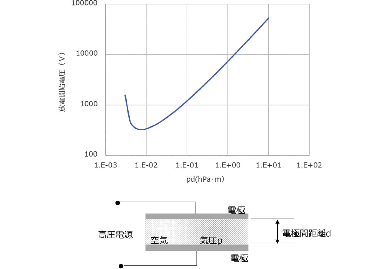 図2 パッシェンの法則