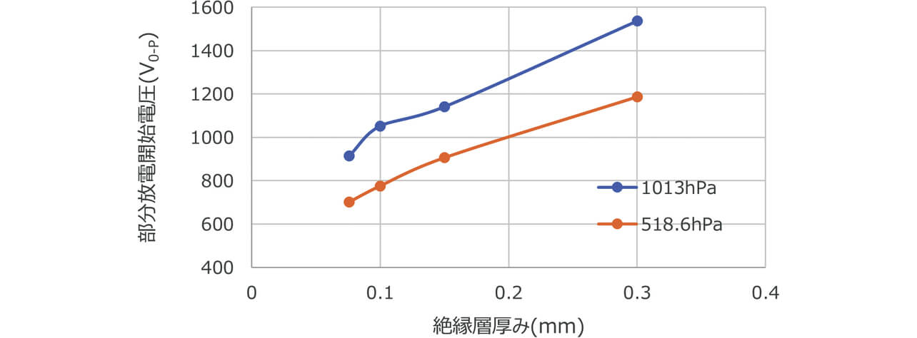図6 電界CAE解析結果
