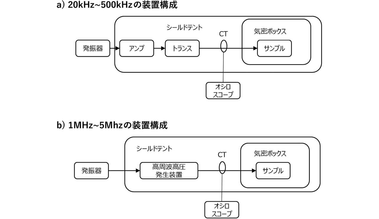 図8 部分放電評価システム