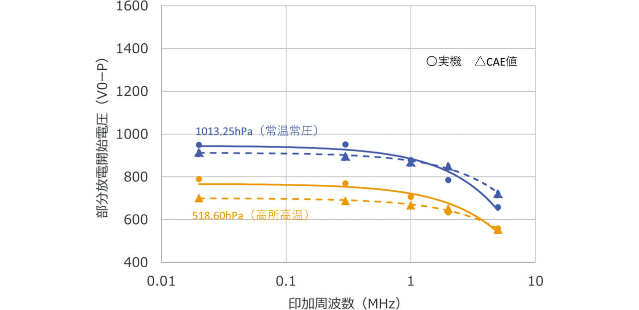図14 電界CAE解析と周波数補正による部分放電開始電圧